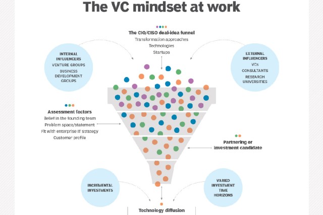 a funnel filtering startup ideas from internal and external influencers, with assessment factors leading to investment outcomes like partnerships, incremental investments, and technology diffusion.