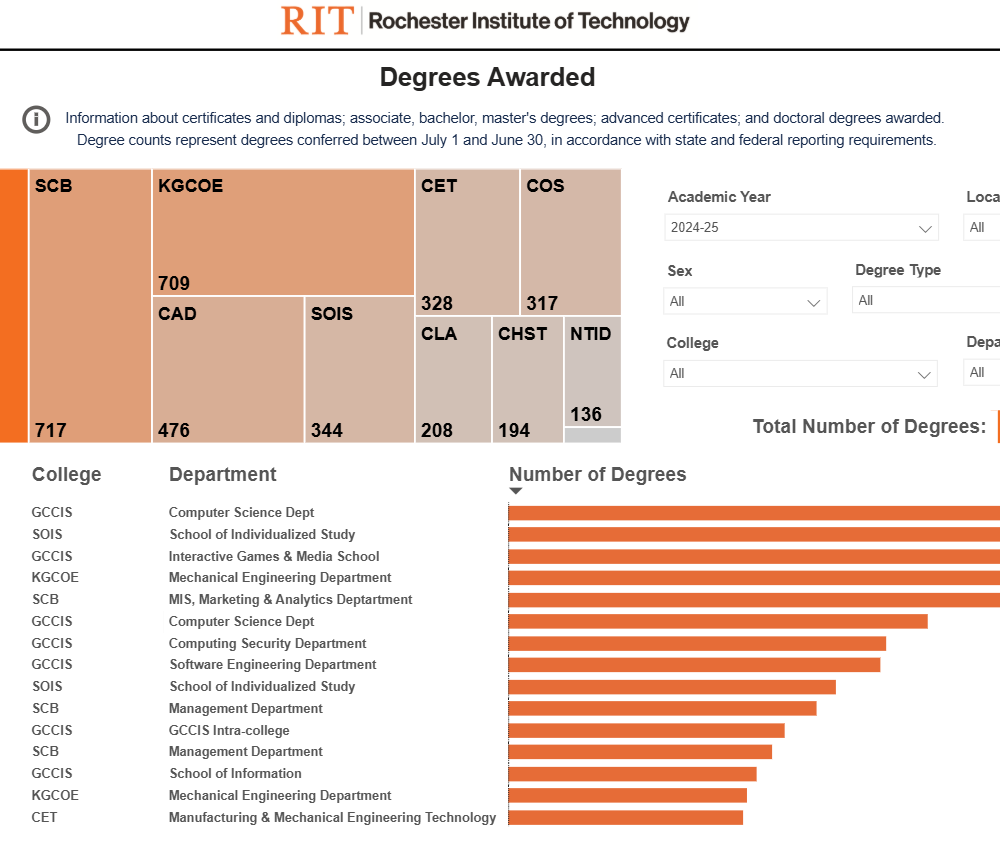 Dashboard titled “Degrees Awarded” showing degree counts by college and department for academic year 2024-25. A treemap and bar chart display awarded degrees, with filters for academic year, sex, degree type, college, department, and location.