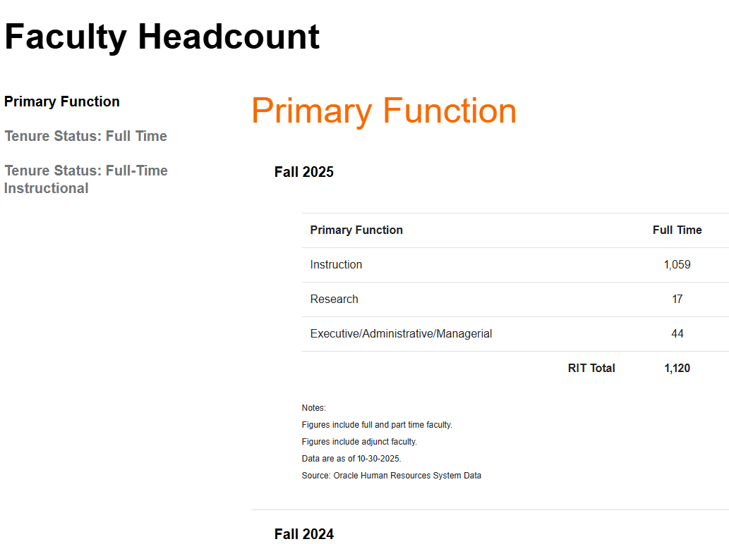 Faculty Headcount dashboard showing full-time faculty by primary function for Fall 2025. A table lists Instruction (1,059), Research (17), and Executive/Administrative/Managerial (44), with a total of 1,120 faculty.