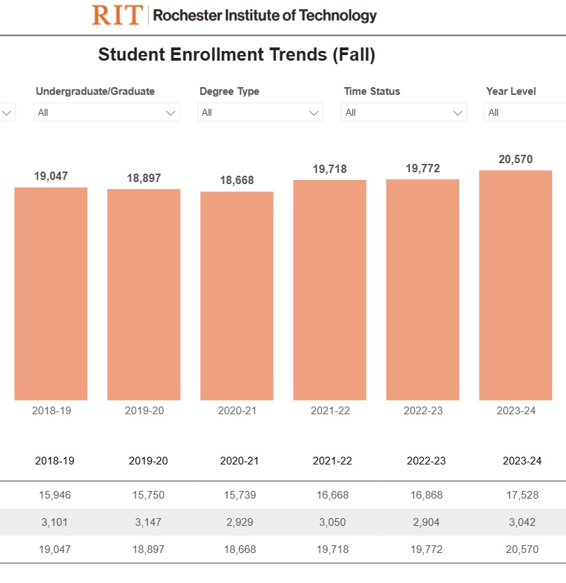 Bar chart of fall student enrollment from 2018-19 to 2023-24, showing a decline through 2020-21 followed by growth to 20,570 in 2023-24. Filters and an enrollment data table are included.