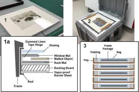 Two photos of framed images being prepared for transport in a crate. Below that are two diagrams showing the parts of a photo frame (Gummed Linen Tape Hinge, Glazing, Window Mat, Matted Object, Back Mat, Backing Board, Vapor-proof Barrier Sheet, Seal, and Frame) and the parts of a crate (Tray, Padding, Frame Package, and Bag).