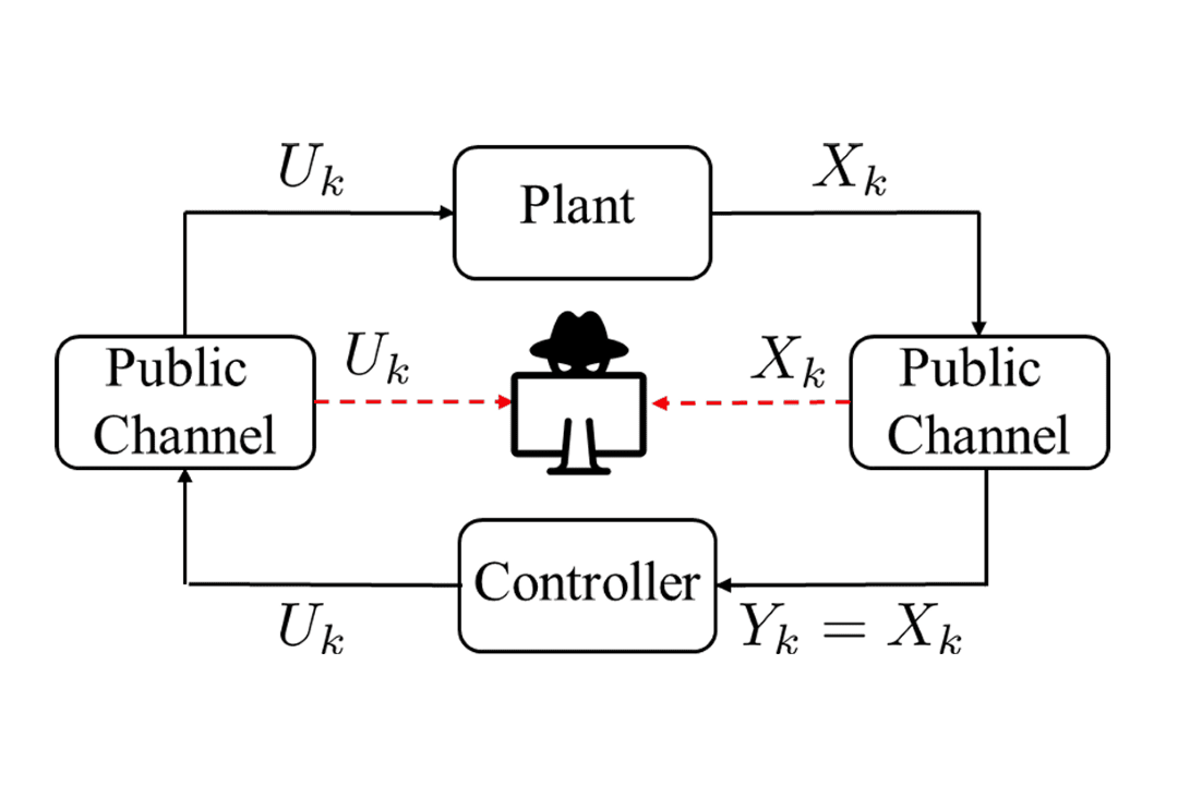 Diagram of a control system with a plant, controller, and public channels. State Xk ​and control Uk ​are transmitted over public channels, with an eavesdropper intercepting both.