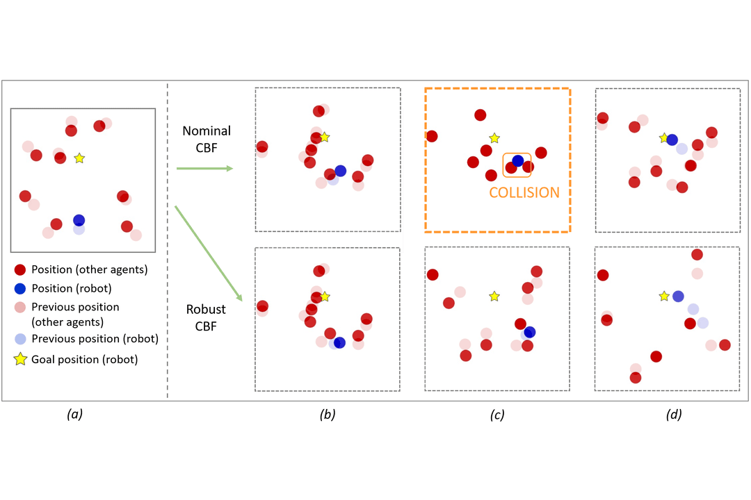 A multi-panel diagram illustrating the difference between Nominal and Robust Control Barrier Functions (CBF) for a robot navigating among dynamic agents, highlighting a collision scenario in the nominal case
