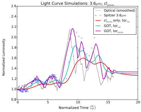 Simulated 3.6micron light curves.