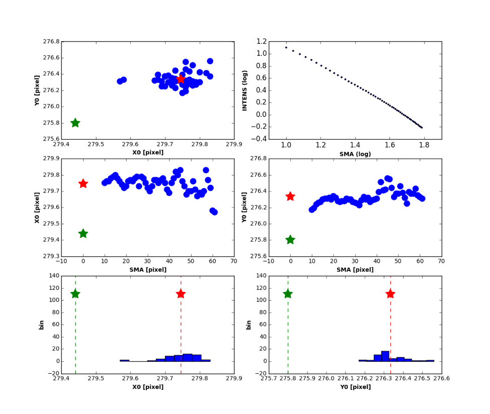 Isophotal analysis of a Hubble Space Telescope image (NICMOS2/F160W) of the radio galaxy 3C076.1