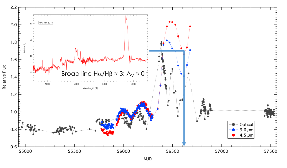 Optical and IR light curves of NGC6418