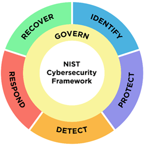 A chart that contains the NIST Cybersecurity Framework Components which are Identify, Protect, Detect, Respond, Recover