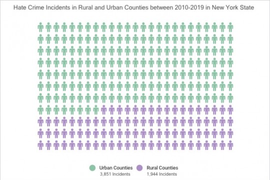 graphic showing hate crime incidents in rural and urban counties between 2010-2019 in New York state.