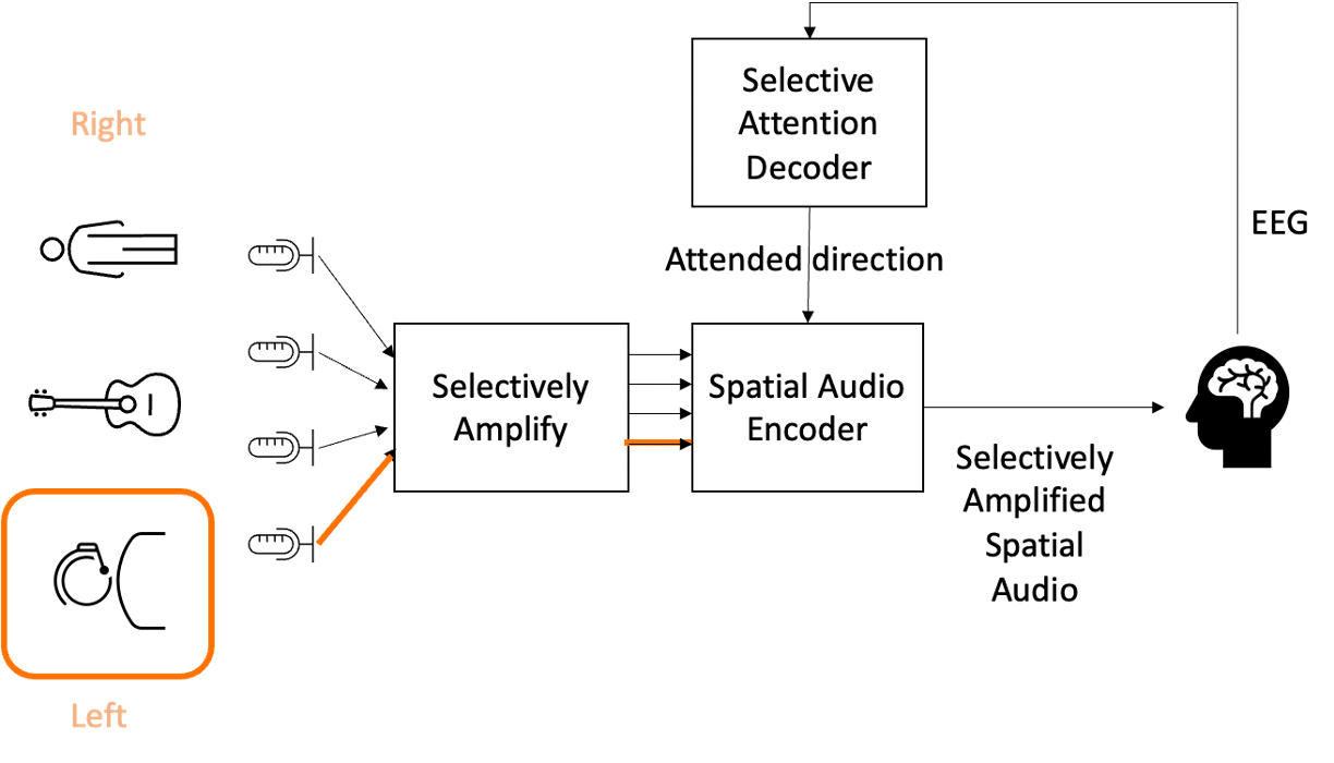 block diagram of our lab's neuro-steered hearing aid concept