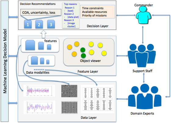 Machine Learning Data Model