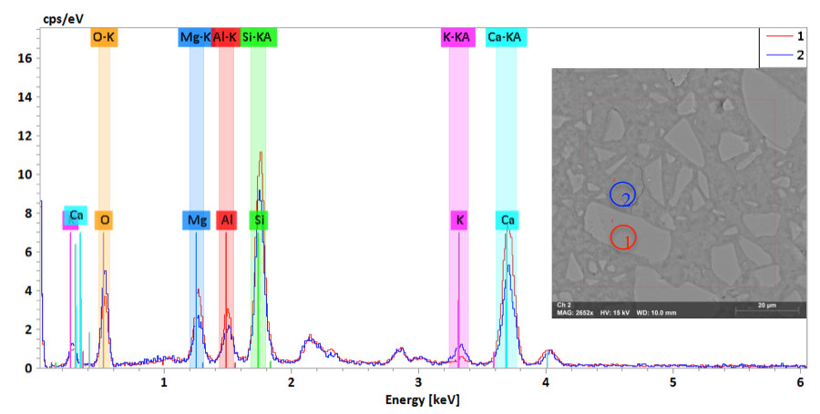 Slag activated with KOH SE images with EDS spectrum, curve 1 is the particle and curve 2 is the background.