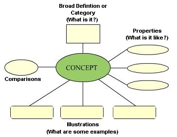 graph with item in center that says CONCEPT and items in circle around and each connected by a line to the center, labeled clockwise: Broad Definition or Category (what is it?), Properties (what is it like?), Illustrations, Comparisons