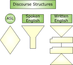 Graphic with 2 levels: 1) rectangle at top labeled Discourse Structures, 2) under that a row of: a circle labeled ASL with an unlabeled diamond under it, a rectangle labeled Spoken English with an unlabeled funnel shape under it, a rectangle labeled Written English with an unlabeled vertical stack under it of an inverted triangle/rectangle-like shape/rectangle-like shape/triangle