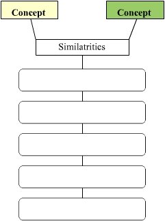 Chart that says with 2 Concept blocks at top, branching to one block that says Similarities, and then several empty single blocks chained below that