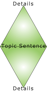 Graphic of the top and bottom of the hour glass figure swapped so that narrow end is at top and bottom and wide in the middle,  labeled: Details at top and bottom, and Topic Sentence in middle