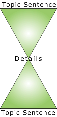 Graphic of hour glass figure labeled: Topic Sentence at top, Details and center, and Top Sentence at bottom