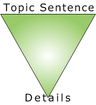 Graphic of top part of the hour glass figure labeled Topic Sentence at top, Details at bottom