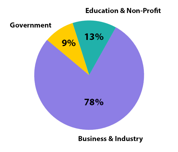 Employment sectors circular graph