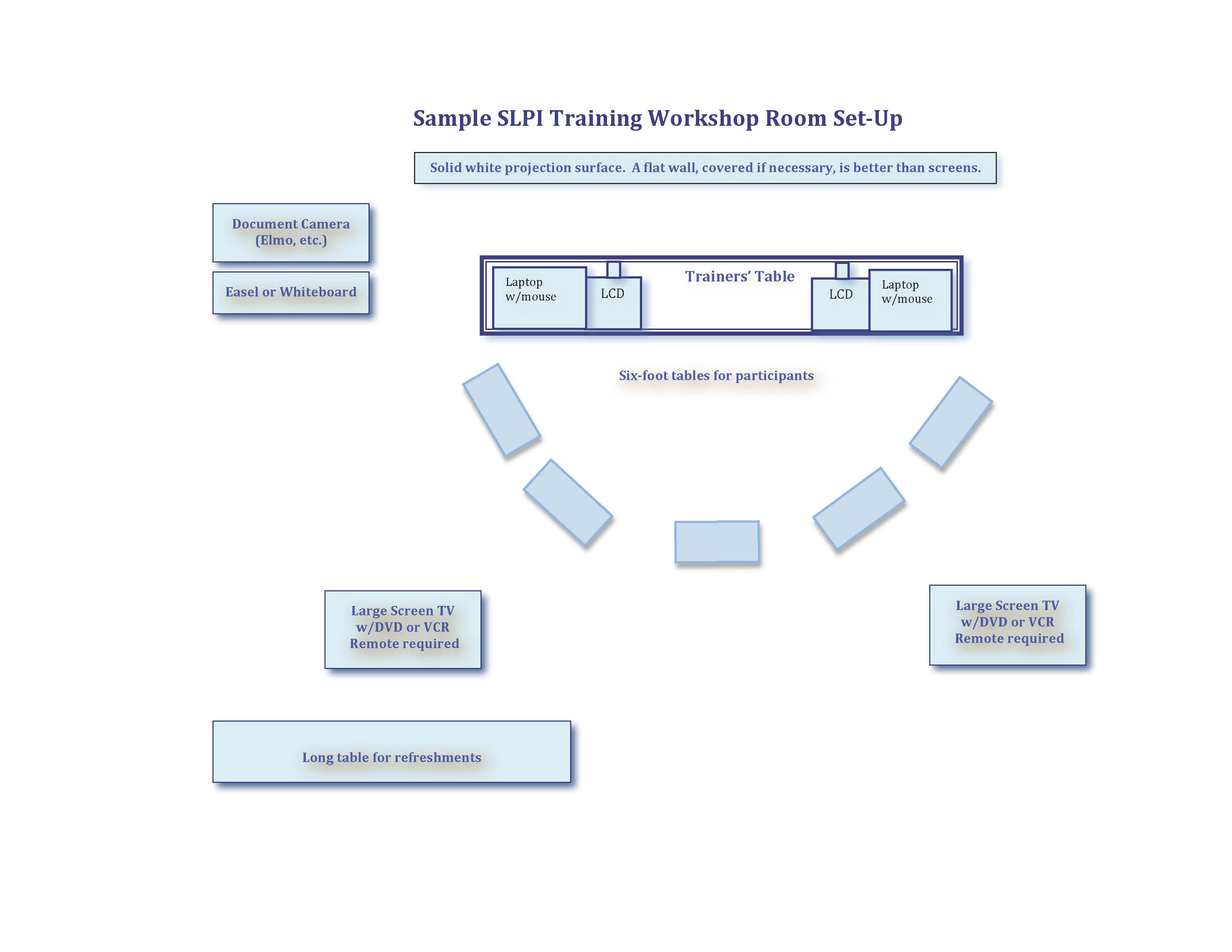 Diagram of setup of a training room