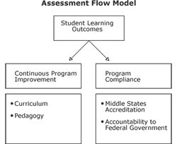 Graph with box at top labeled Student Learning Outcomes, branching below it to two boxes, 1) box labeled Continuous Program Improvement (with 2 items below it: Curriculum and Pedagogy), and 2) box labeled Program Compliance (with 2 items below: Middle States Accreditation and Accountability to Federal Government