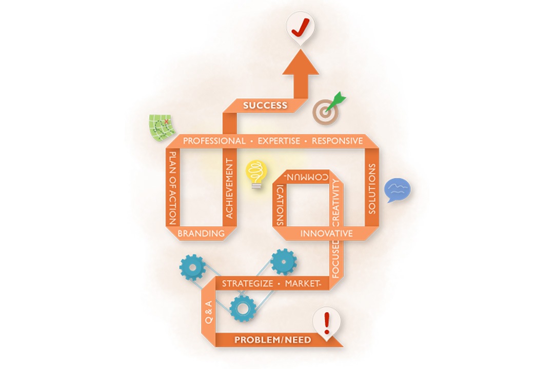An orange, winding ribbon path illustrates the journey from "Problem/Need" to "Success." The path twists through various business stages including Strategize, Branding, Achievement, and Professional Expertise, marked by icons like gears, a lightbulb, and a target, ultimately ending in an upward arrow with a checkmark.