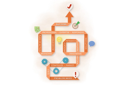 An orange, winding ribbon path illustrates the journey from "Problem/Need" to "Success." The path twists through various business stages including Strategize, Branding, Achievement, and Professional Expertise, marked by icons like gears, a lightbulb, and a target, ultimately ending in an upward arrow with a checkmark.