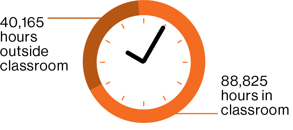 Chart of interpreting hours showing 43,415 hours outside classroom; 89,299 hours in classroom
