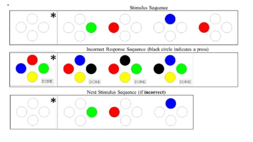 Graphic of stimulus sequences showing red, blue, green, yellow round selectors