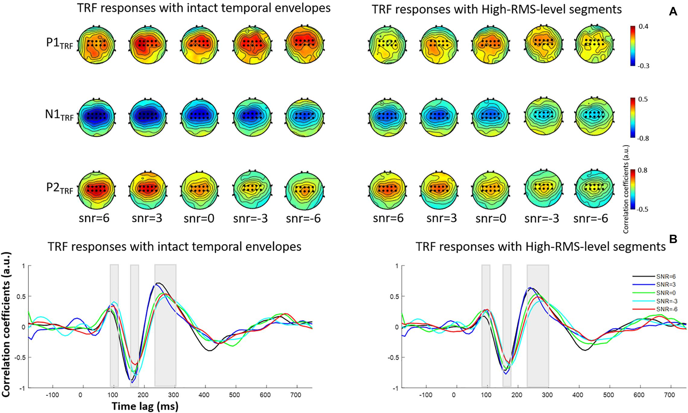 Graphical representation of TRF responses with intact temporal envelopes and High-RMS-level segments
