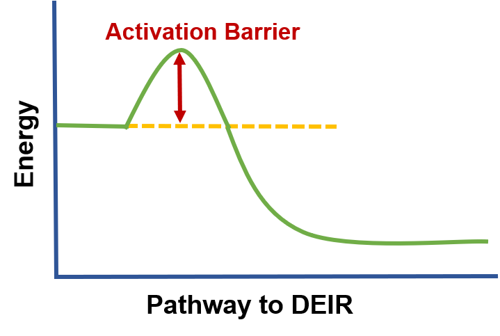 DEI Activation Curve