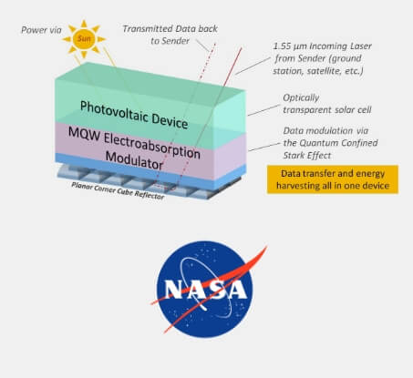 A diagram of a solar cell and how it works as an optical data communication device, receiving signal, and energy at the same time.