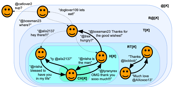 Social Media Flowchart which shows how to analyze social communities to better understand them