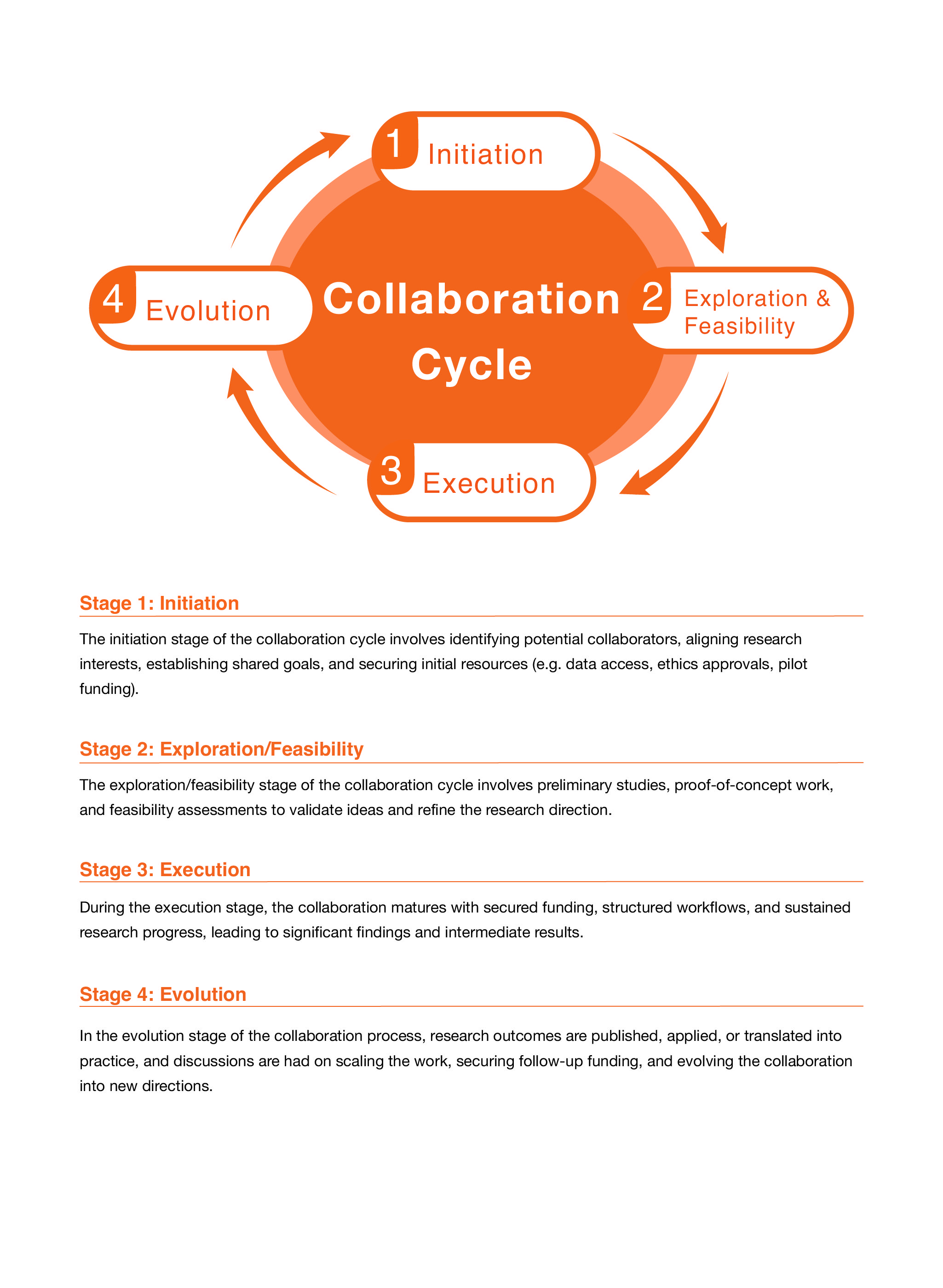 Clinical Collaboration Cycle
