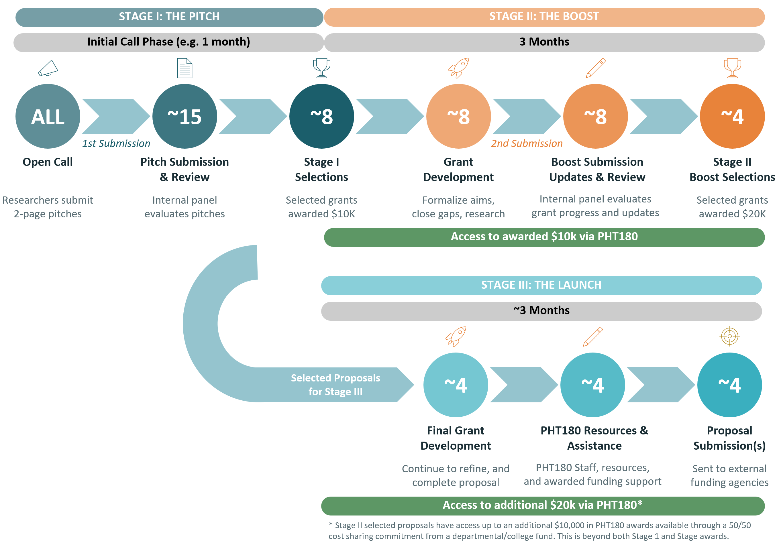 PDAP Process PDAP example graphic of process