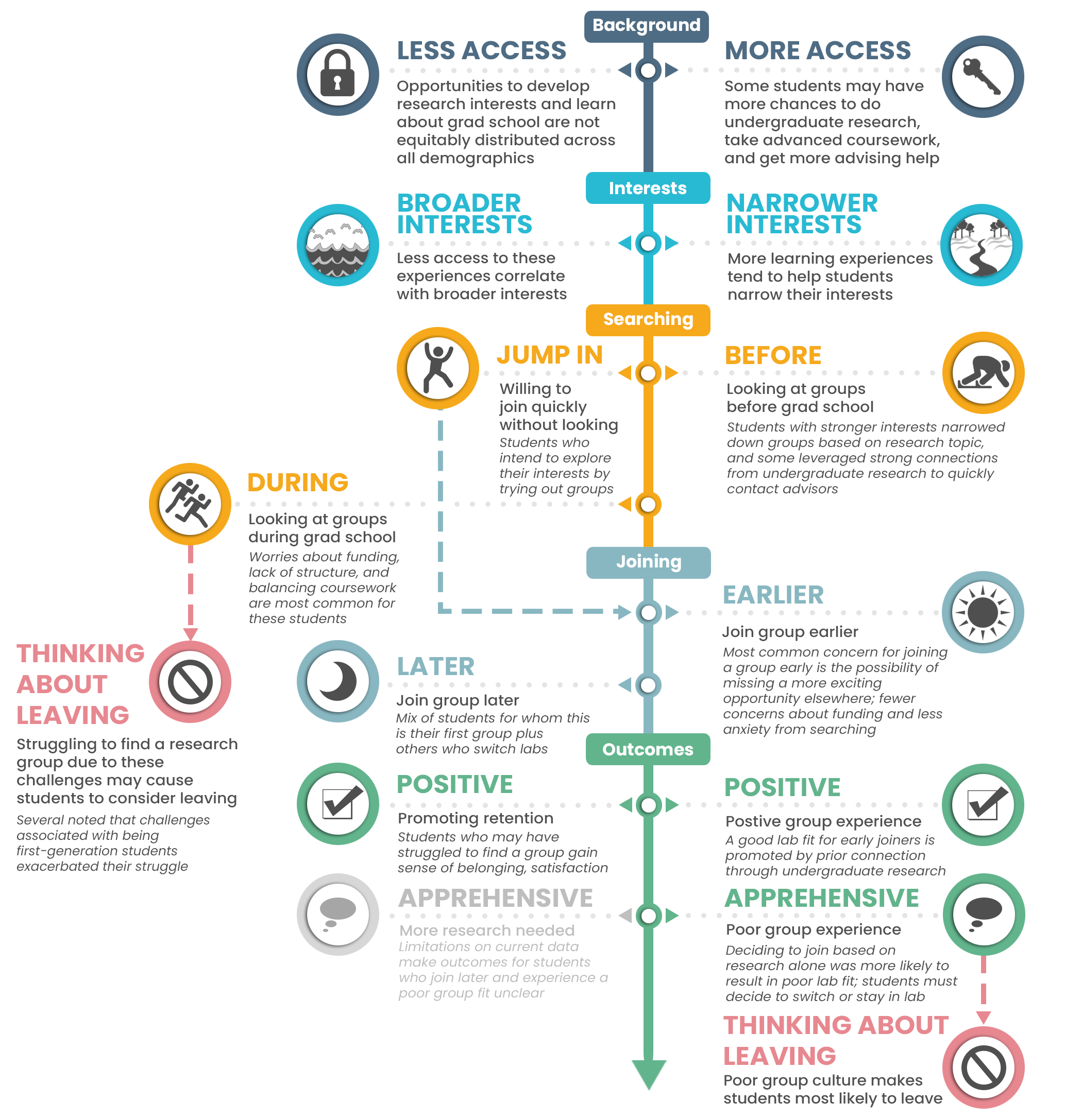 A diagram showing some of the pathways that graduate students take while searching for a research group depending on research interests