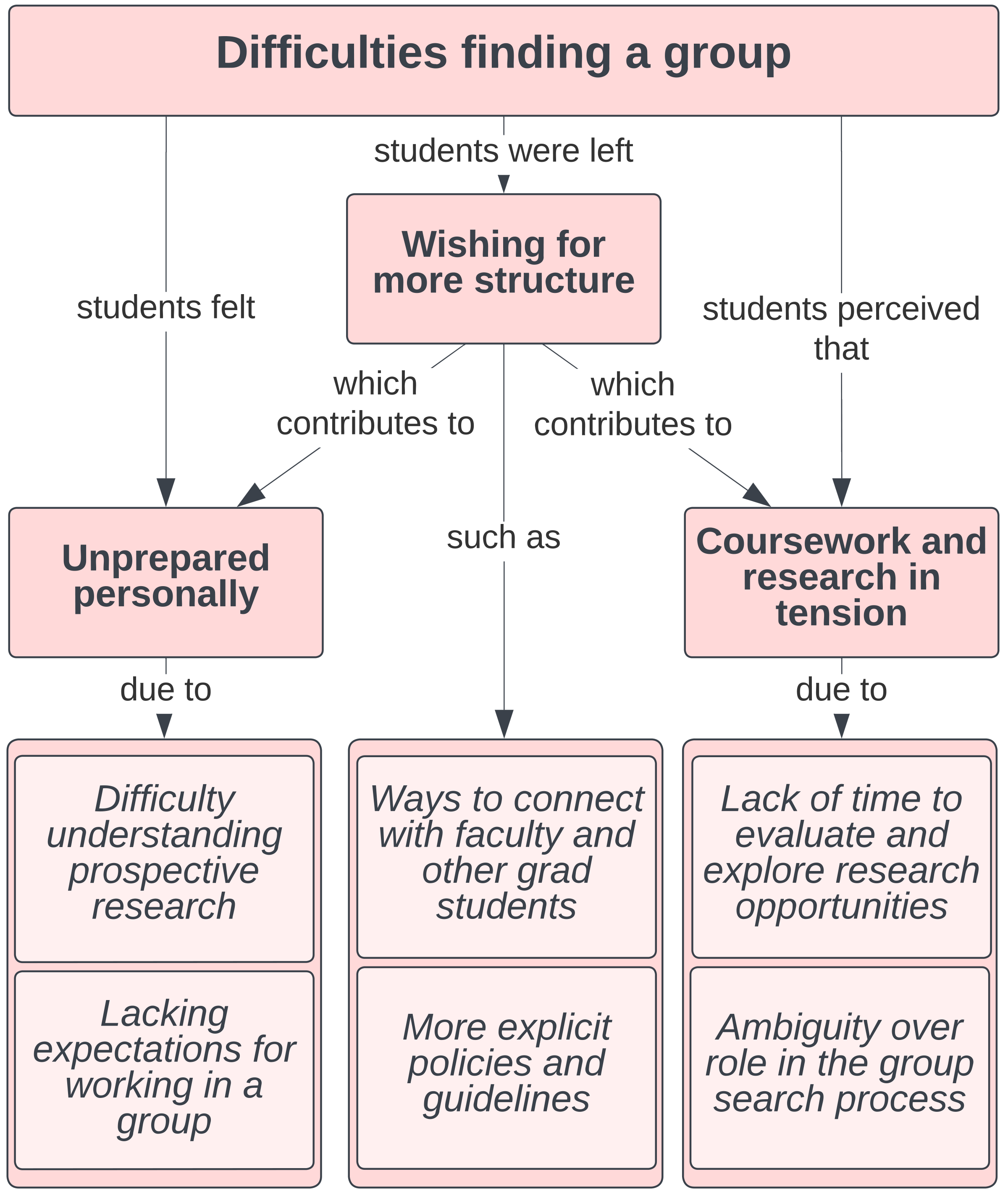 A diagram showing some of the difficulties physics PhD students experience while finding a research group, such as feeling unprepared to make such a choice and wishing for more structure from the department