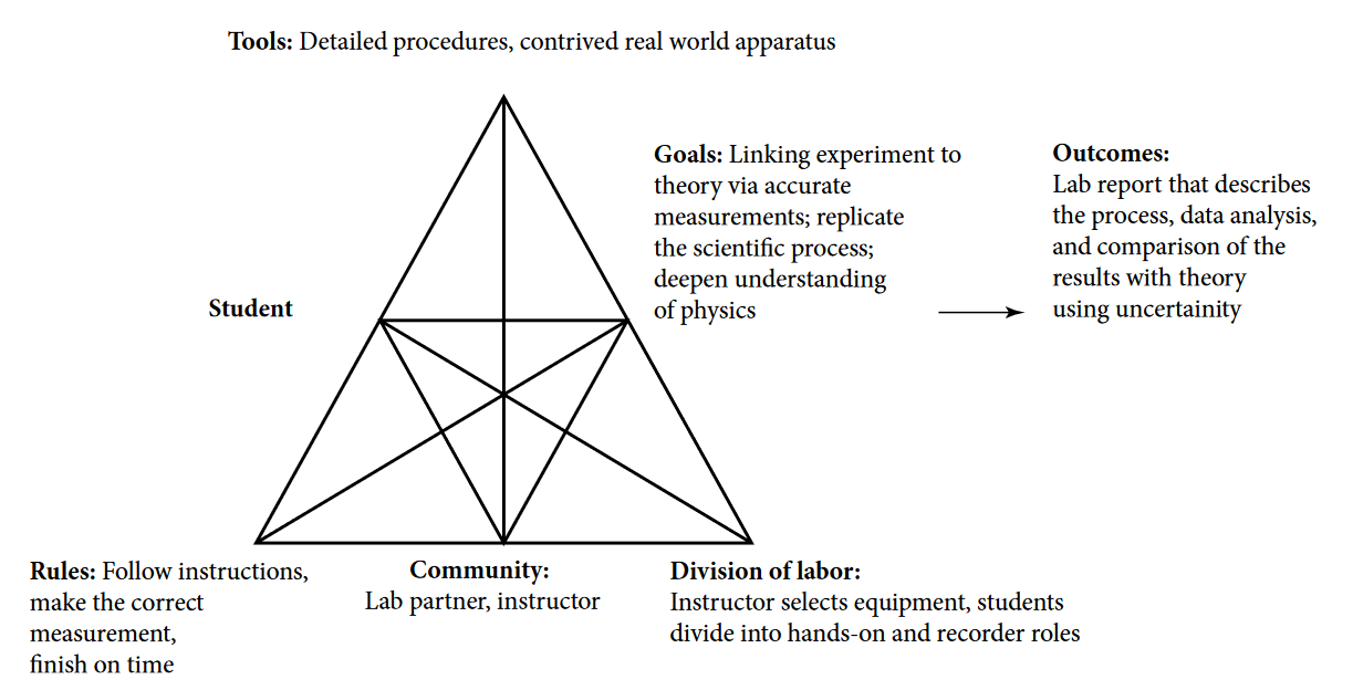 Activity system analysis of a traditional laboratory environment from [9].
