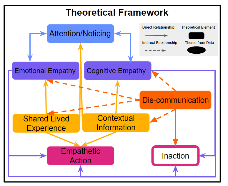 An initial theoretical framework outlining the factors related to the different dimensions of empath and the pathways leading to empathetic action or inaction.