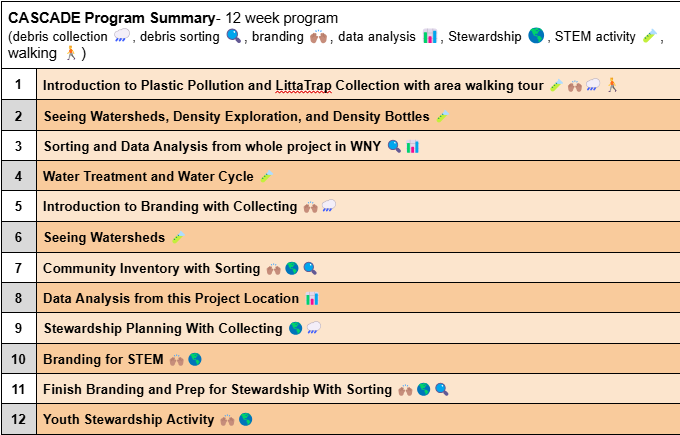 Image shows a week-to-week plan for CASCADE programming that occurs at our partnered locations.