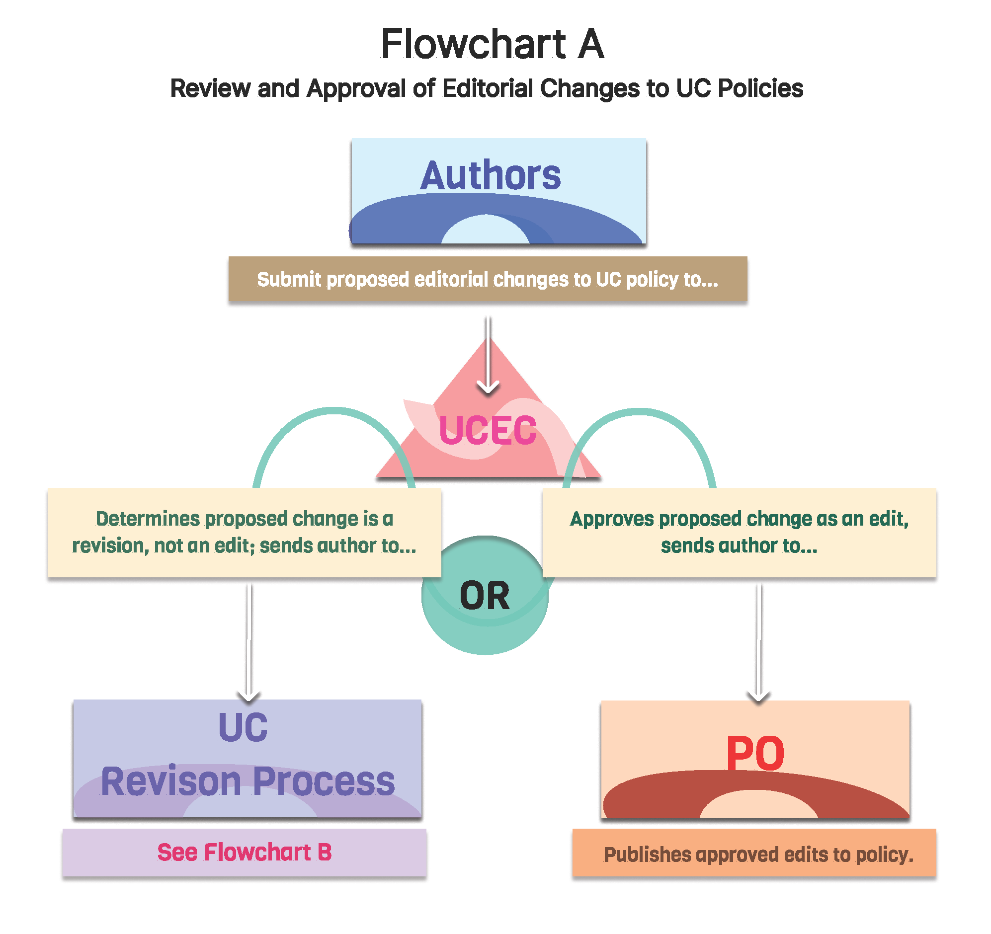 Review and Approval of Editorial Changes to UC Policies Flowchart