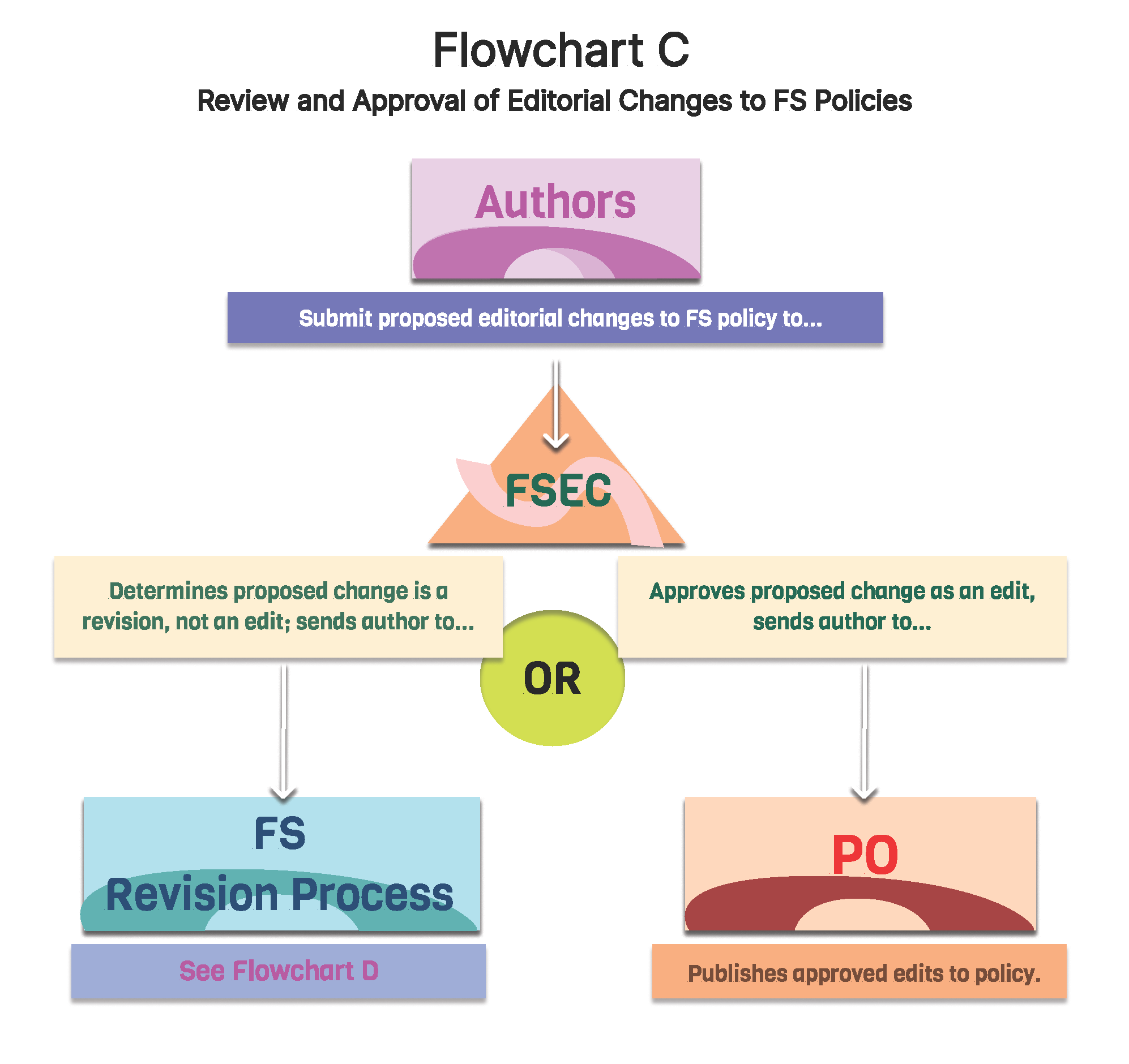 Flowchart C