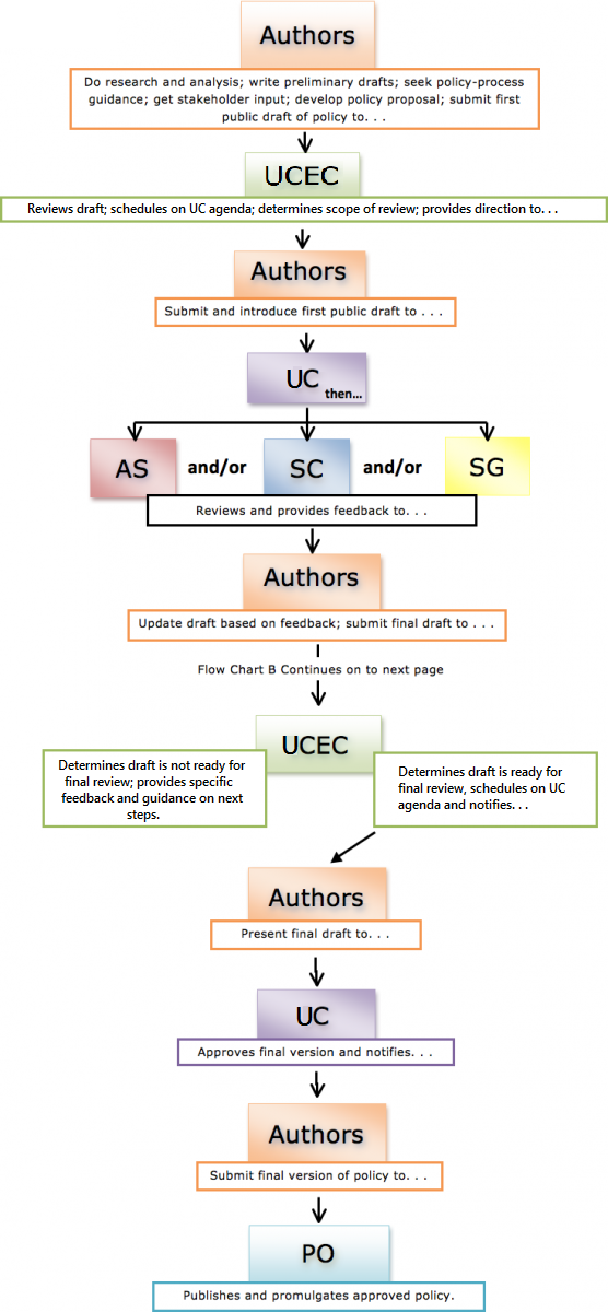 Flowchart B - Development, Review, and Approval of New/Revised UC Policies