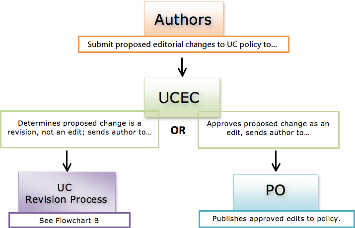 Flowchart A - Review and Approval of Editorial Changes to UC Policies
