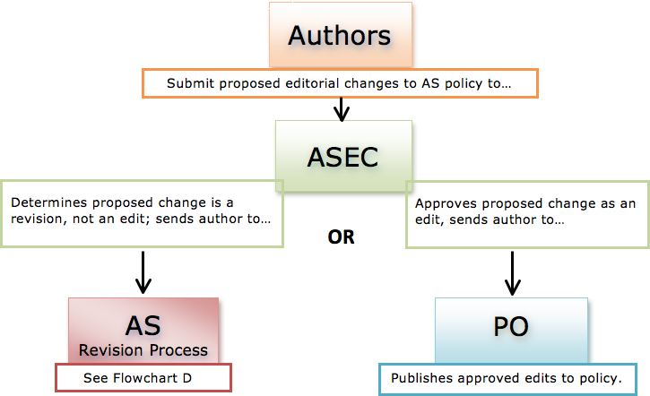 Flowchart C - Review and Approval of Editorial Changes to AS Policies