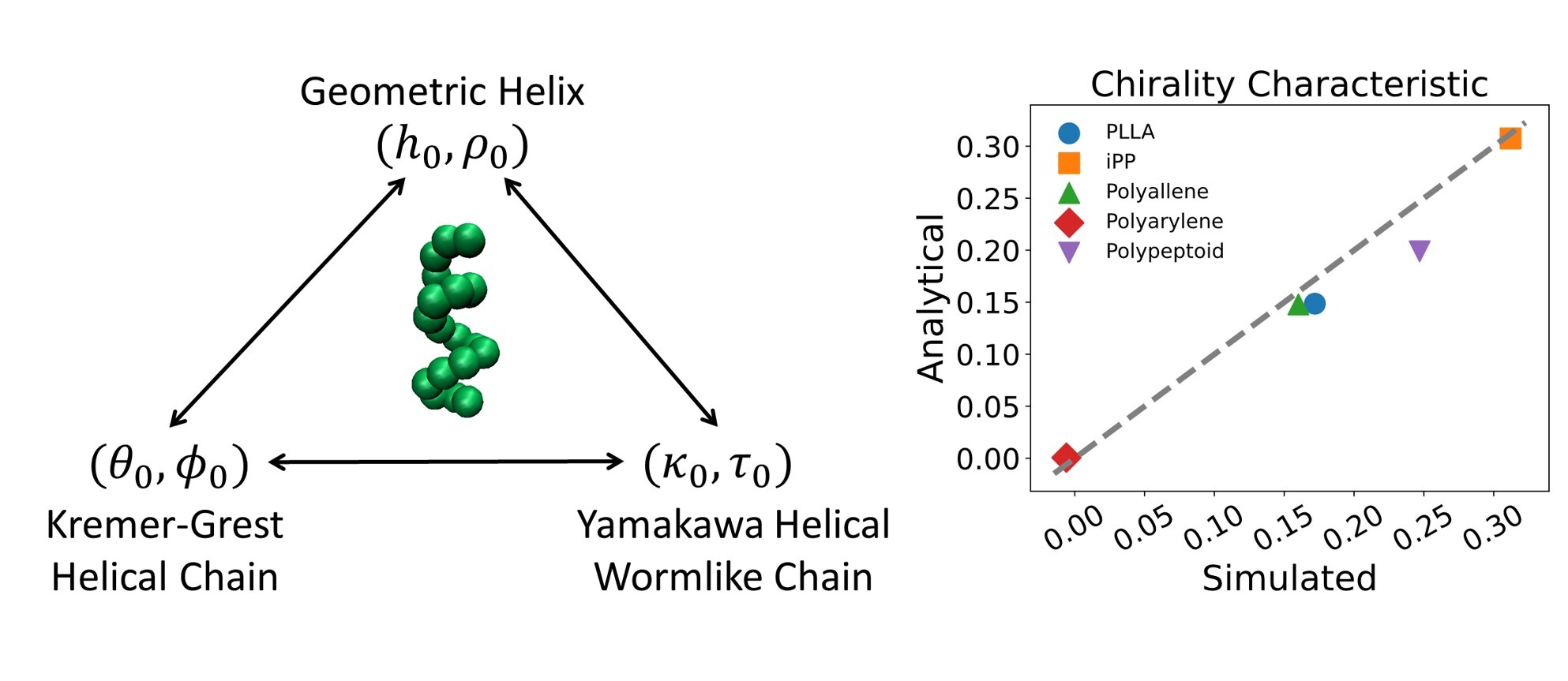A framework for describing a helix using geometry, helical worm-like chain model, and helical Kremer-Grest model A helix embedded within a triangular framework denoting 3 viewpoints on the left. A correlation plot showing predicted and actual chirality coefficients on the right for several commercial chiral polymers.