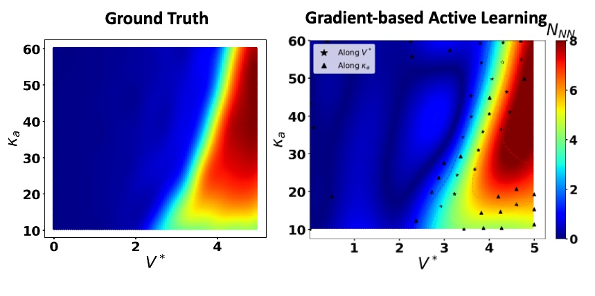 Comparison of phase diagrams using traditional methods and the novel gradient-based active learning method. Two phase diagrams depicted side-by-side showing similar behavior with left region corresponding to no aggregation and a triangular region on the right showing aggregation.
