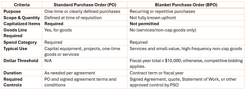 Standard vs Blanket PO