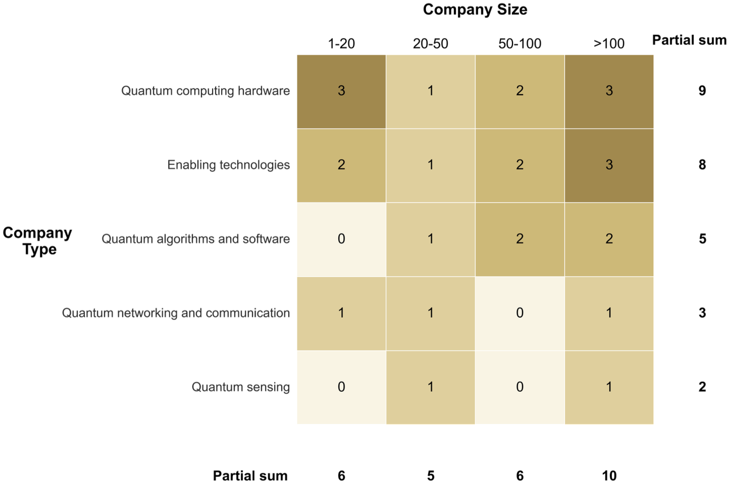 Figure showing the breakdown of. companies in our sample. 