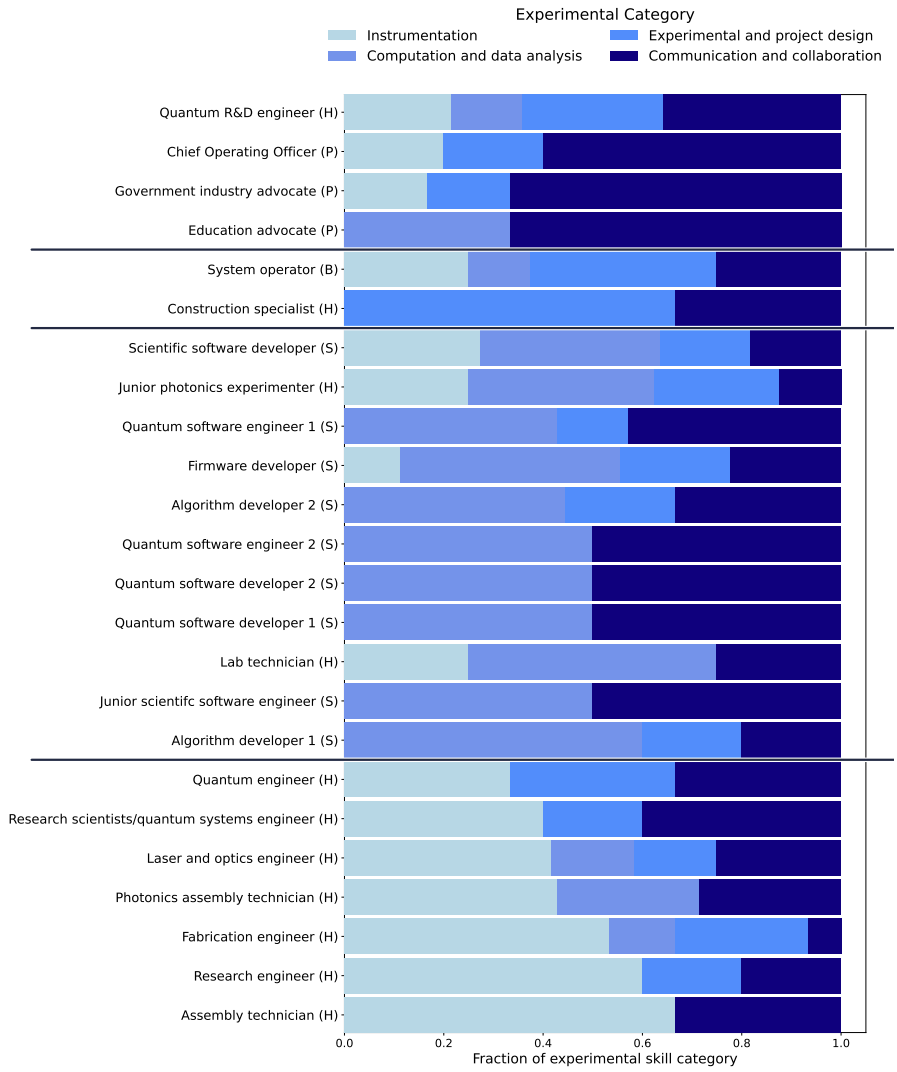 Distribution of experimental skills for each position grouped by dominant experimental skills category