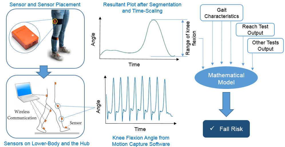 Avoid Fall In The Stroke Community